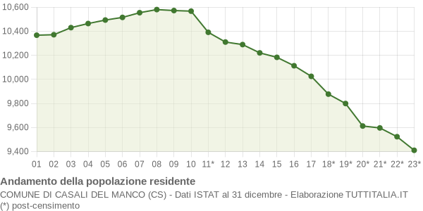 Andamento popolazione Comune di Casali del Manco (CS)