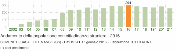 Grafico andamento popolazione stranieri Comune di Casali del Manco (CS)