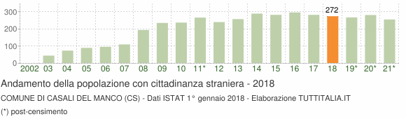 Grafico andamento popolazione stranieri Comune di Casali del Manco (CS)