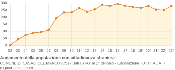 Andamento popolazione stranieri Comune di Casali del Manco (CS)