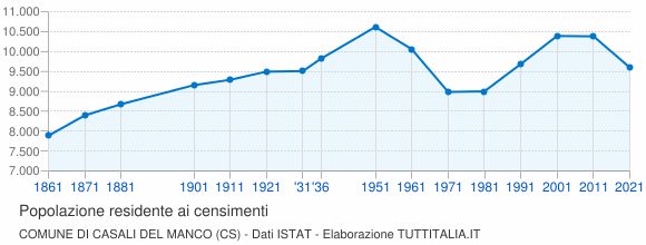 Grafico andamento storico popolazione Comune di Casali del Manco (CS)