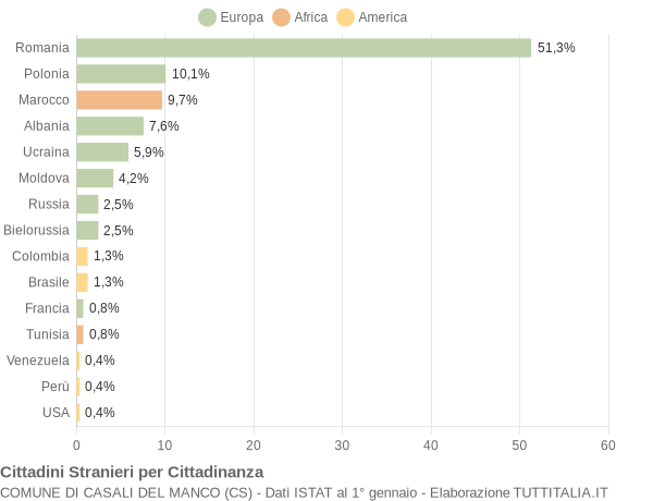 Grafico cittadinanza stranieri - Casali del Manco 2012