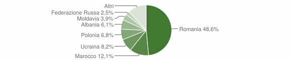 Grafico cittadinanza stranieri - Casali del Manco 2015