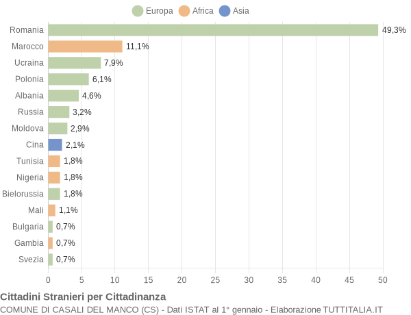 Grafico cittadinanza stranieri - Casali del Manco 2017