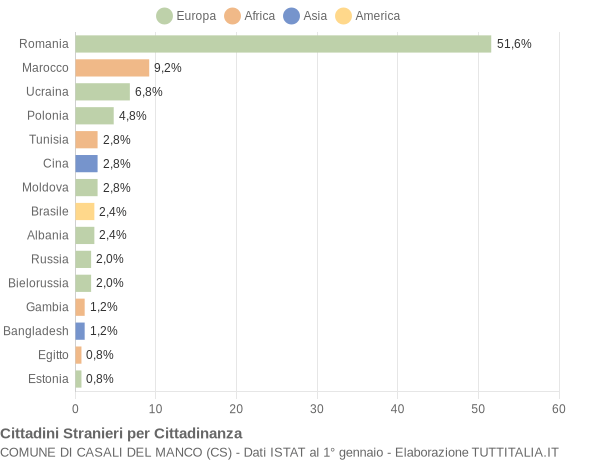 Grafico cittadinanza stranieri - Casali del Manco 2022