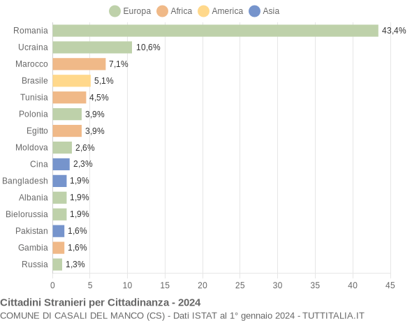 Grafico cittadinanza stranieri - Casali del Manco 2024