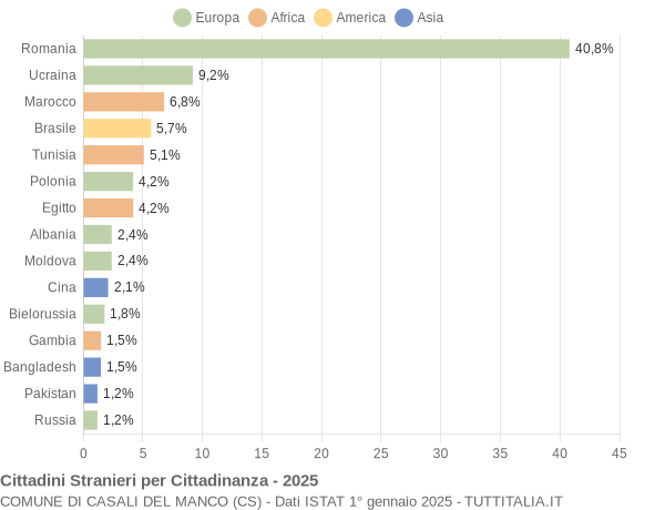 Grafico cittadinanza stranieri - Casali del Manco 2025