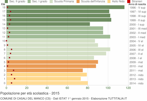 Grafico Popolazione in età scolastica - Casali del Manco 2015
