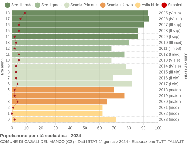 Grafico Popolazione in età scolastica - Casali del Manco 2024