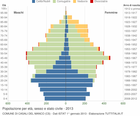 Grafico Popolazione per età, sesso e stato civile Comune di Casali del Manco (CS)