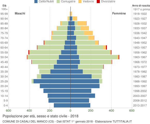 Grafico Popolazione per età, sesso e stato civile Comune di Casali del Manco (CS)