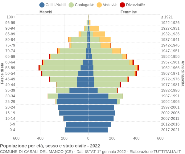 Grafico Popolazione per età, sesso e stato civile Comune di Casali del Manco (CS)