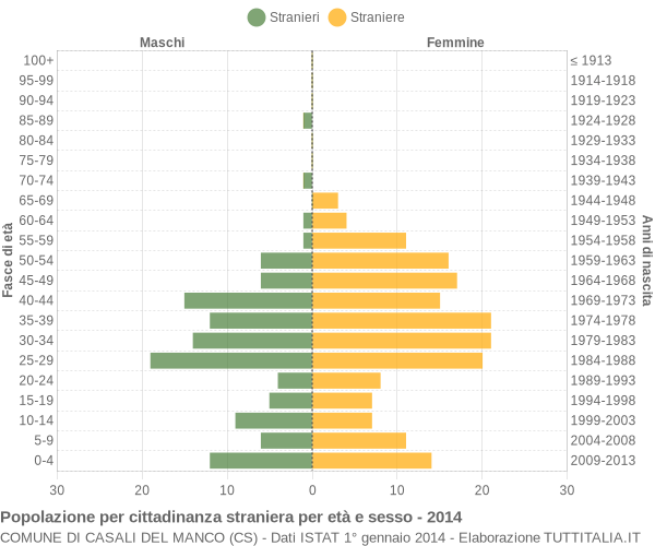 Grafico cittadini stranieri - Casali del Manco 2014