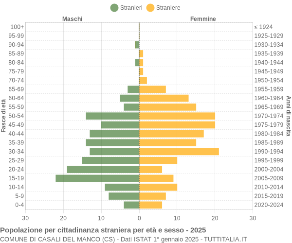 Grafico cittadini stranieri - Casali del Manco 2025