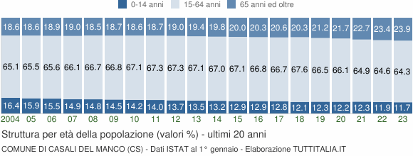 Grafico struttura della popolazione Comune di Casali del Manco (CS)