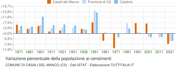 Grafico variazione percentuale della popolazione Comune di Casali del Manco (CS)