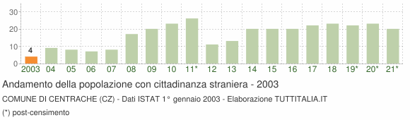 Grafico andamento popolazione stranieri Comune di Centrache (CZ)