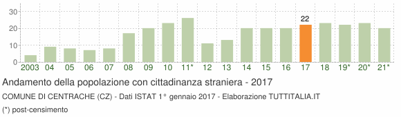 Grafico andamento popolazione stranieri Comune di Centrache (CZ)