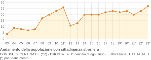 Andamento popolazione stranieri Comune di Centrache (CZ)