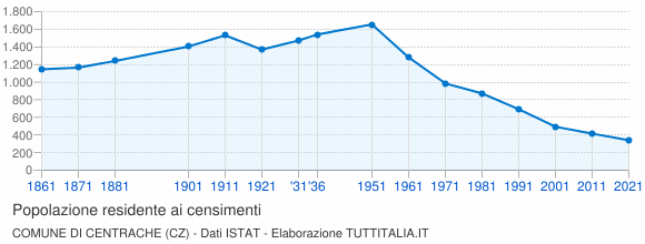Grafico andamento storico popolazione Comune di Centrache (CZ)