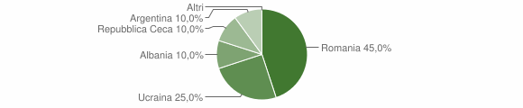 Grafico cittadinanza stranieri - Centrache 2009
