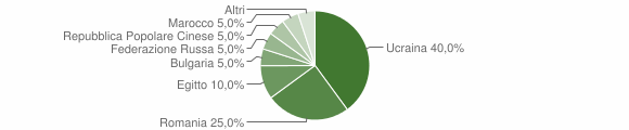 Grafico cittadinanza stranieri - Centrache 2014