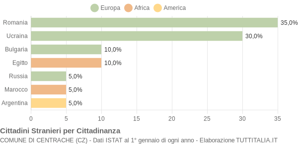 Grafico cittadinanza stranieri - Centrache 2016