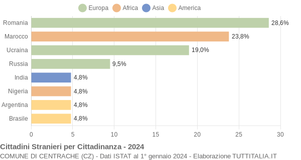 Grafico cittadinanza stranieri - Centrache 2024