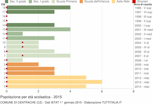 Grafico Popolazione in età scolastica - Centrache 2015