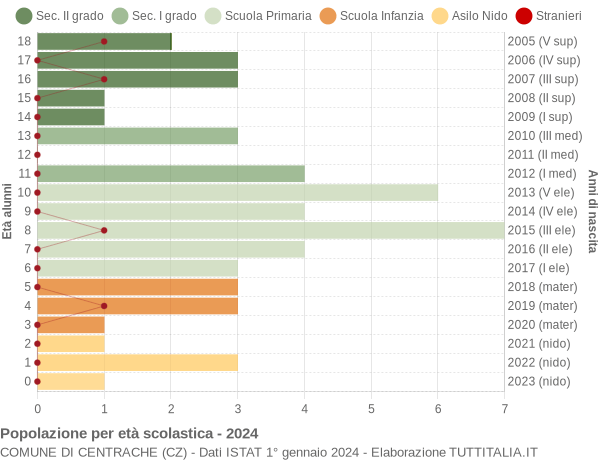 Grafico Popolazione in età scolastica - Centrache 2024