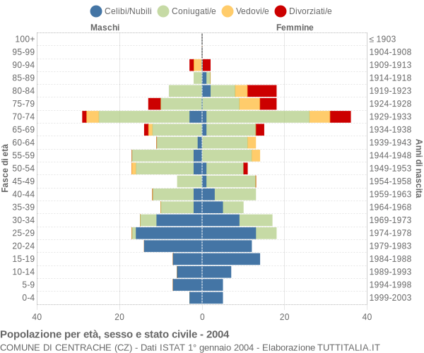 Grafico Popolazione per età, sesso e stato civile Comune di Centrache (CZ)