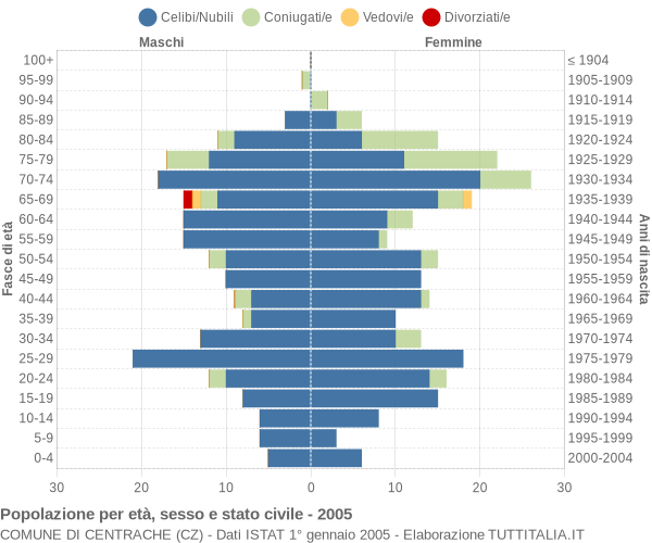 Grafico Popolazione per età, sesso e stato civile Comune di Centrache (CZ)