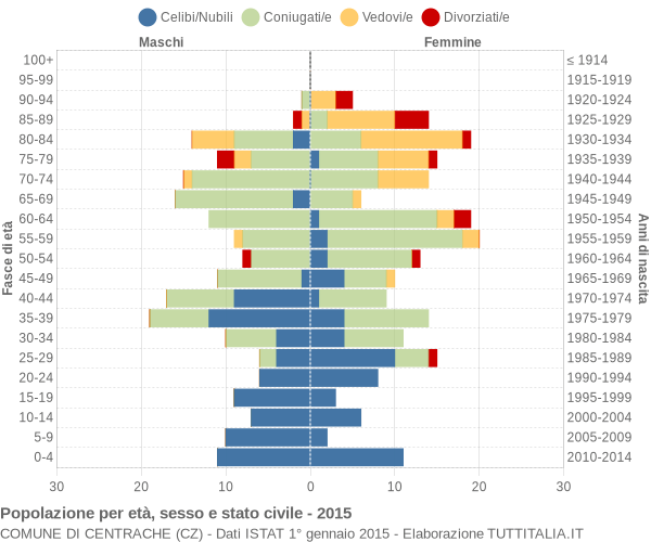 Grafico Popolazione per età, sesso e stato civile Comune di Centrache (CZ)