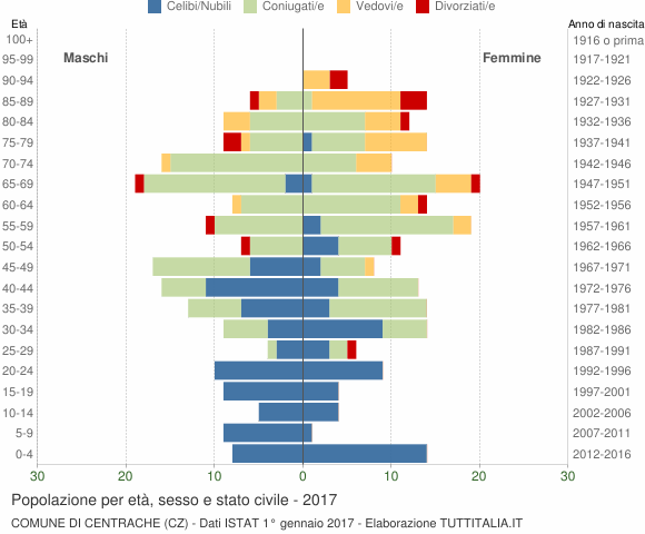 Grafico Popolazione per età, sesso e stato civile Comune di Centrache (CZ)