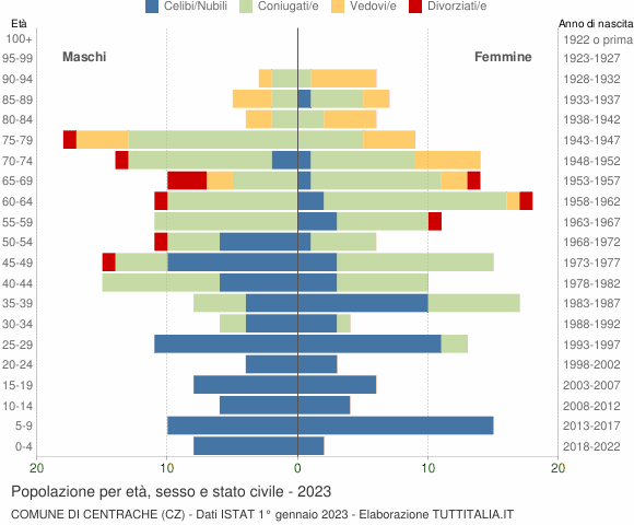 Grafico Popolazione per età, sesso e stato civile Comune di Centrache (CZ)