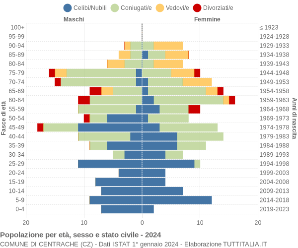 Grafico Popolazione per età, sesso e stato civile Comune di Centrache (CZ)