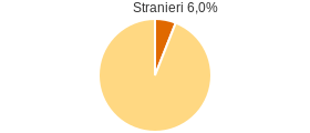 Percentuale cittadini stranieri Comune di Centrache (CZ)