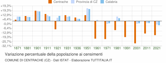 Grafico variazione percentuale della popolazione Comune di Centrache (CZ)