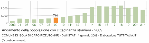 Grafico andamento popolazione stranieri Comune di Isola di Capo Rizzuto (KR)