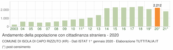 Grafico andamento popolazione stranieri Comune di Isola di Capo Rizzuto (KR)