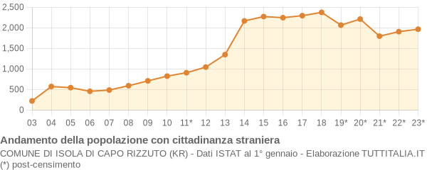 Andamento popolazione stranieri Comune di Isola di Capo Rizzuto (KR)