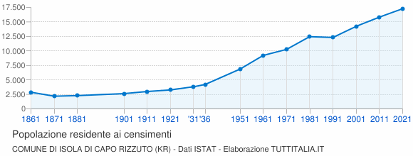 Grafico andamento storico popolazione Comune di Isola di Capo Rizzuto (KR)