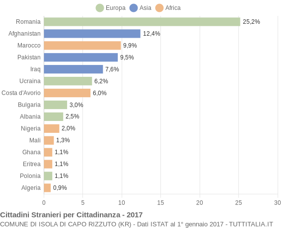 Grafico cittadinanza stranieri - Isola di Capo Rizzuto 2017