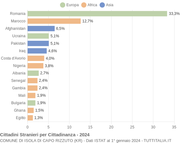 Grafico cittadinanza stranieri - Isola di Capo Rizzuto 2024