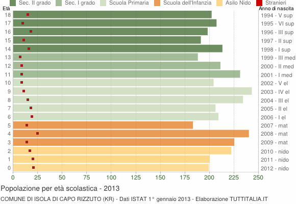 Grafico Popolazione in età scolastica - Isola di Capo Rizzuto 2013