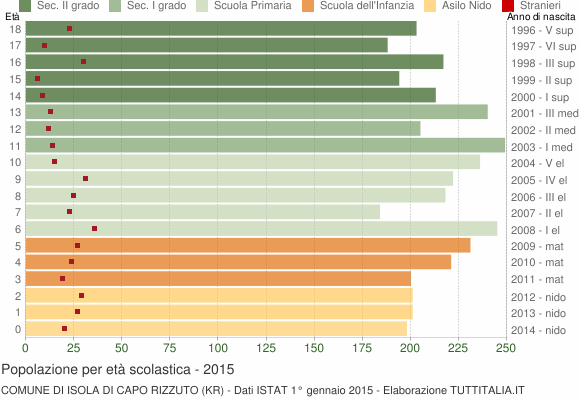 Grafico Popolazione in età scolastica - Isola di Capo Rizzuto 2015