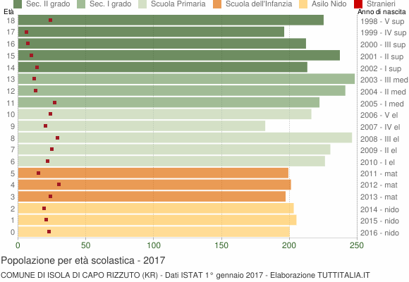 Grafico Popolazione in età scolastica - Isola di Capo Rizzuto 2017