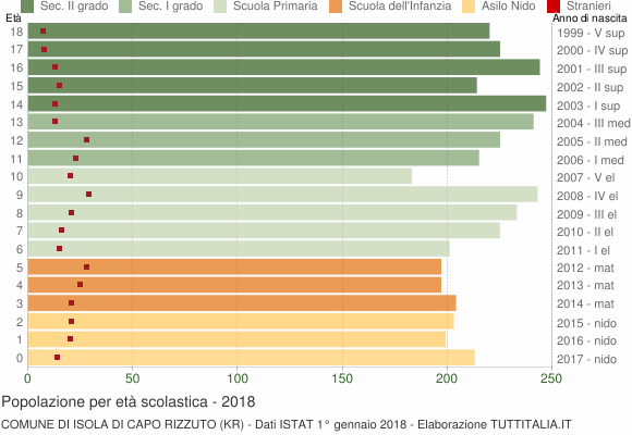 Grafico Popolazione in età scolastica - Isola di Capo Rizzuto 2018