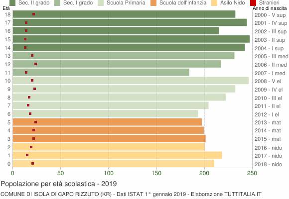 Grafico Popolazione in età scolastica - Isola di Capo Rizzuto 2019