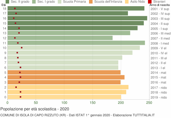 Grafico Popolazione in età scolastica - Isola di Capo Rizzuto 2020